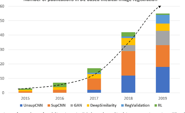 Figure 3 for Deep Learning in Medical Image Registration: A Review