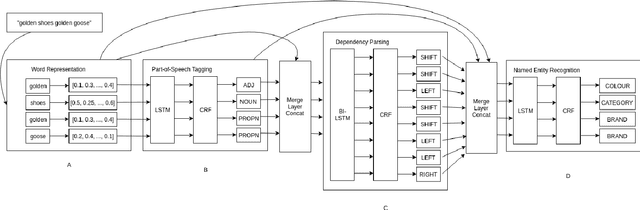 Figure 3 for A Hierarchical Deep Learning Natural Language Parser for Fashion