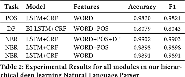 Figure 4 for A Hierarchical Deep Learning Natural Language Parser for Fashion