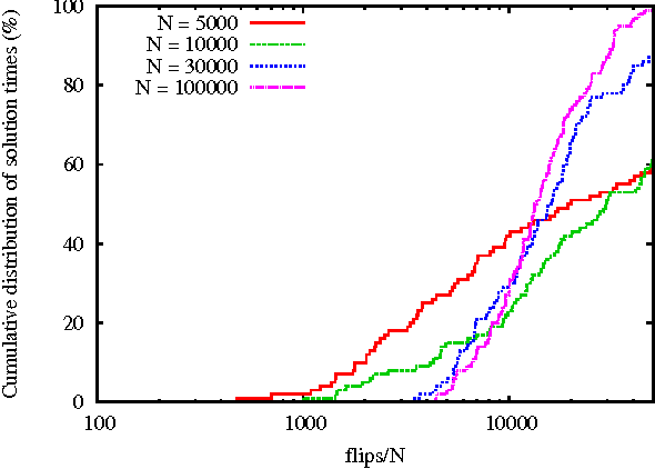Figure 2 for A novel local search based on variable-focusing for random K-SAT