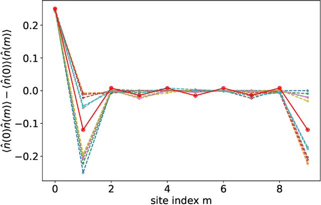 Figure 3 for Variational Quantum Eigensolver for Frustrated Quantum Systems