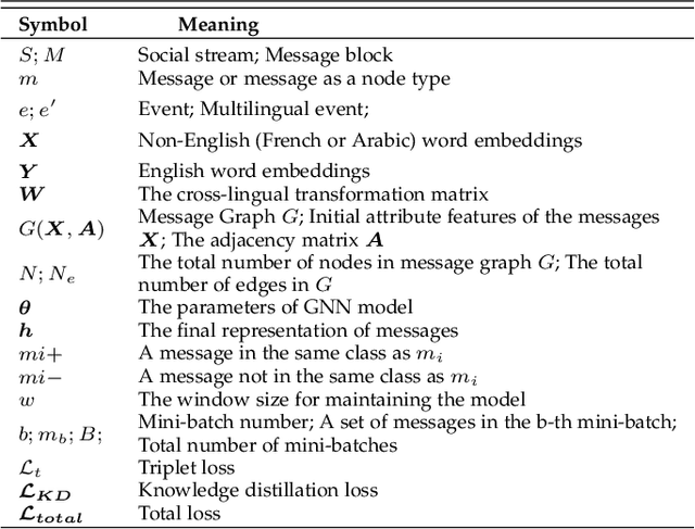 Figure 2 for Transferring Knowledge Distillation for Multilingual Social Event Detection