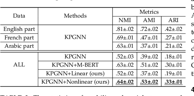 Figure 4 for Transferring Knowledge Distillation for Multilingual Social Event Detection