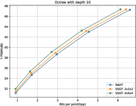 Figure 3 for Point Cloud Attribute Compression via Successive Subspace Graph Transform