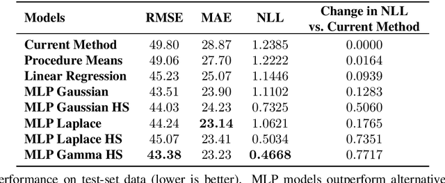Figure 3 for Predicting Surgery Duration with Neural Heteroscedastic Regression