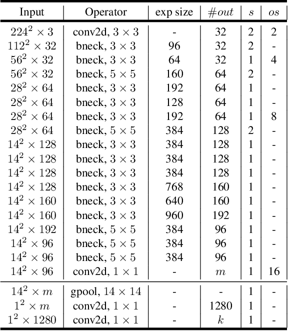 Figure 2 for MOSAIC: Mobile Segmentation via decoding Aggregated Information and encoded Context