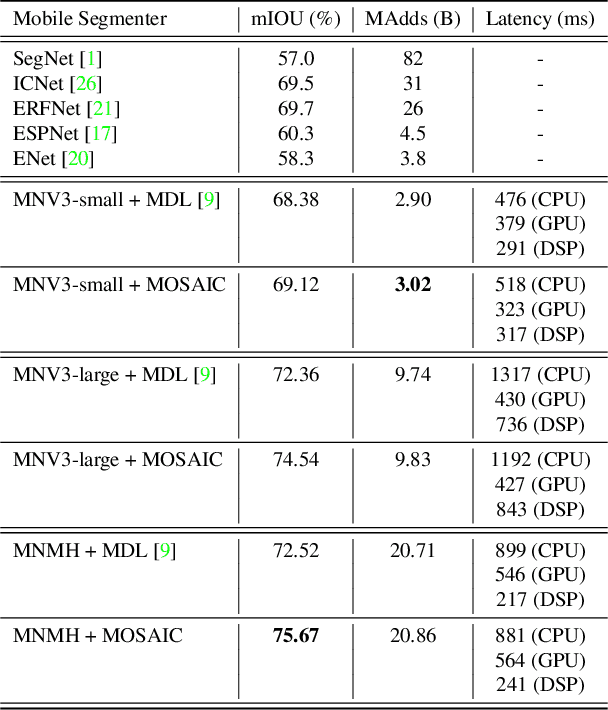 Figure 4 for MOSAIC: Mobile Segmentation via decoding Aggregated Information and encoded Context