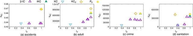Figure 2 for Balancing the Tradeoff Between Clustering Value and Interpretability
