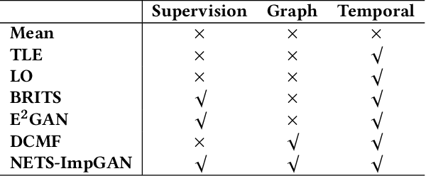 Figure 2 for Networked Time Series Prediction with Incomplete Data