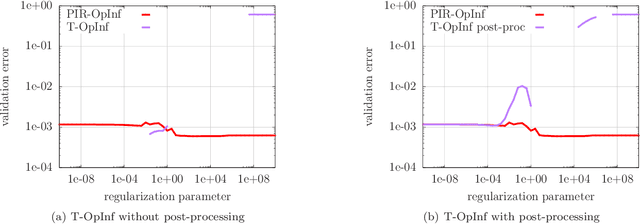 Figure 4 for Physics-informed regularization and structure preservation for learning stable reduced models from data with operator inference