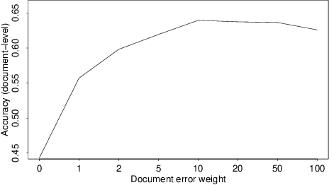 Figure 2 for Sentence-Level Sentiment Analysis of Financial News Using Distributed Text Representations and Multi-Instance Learning