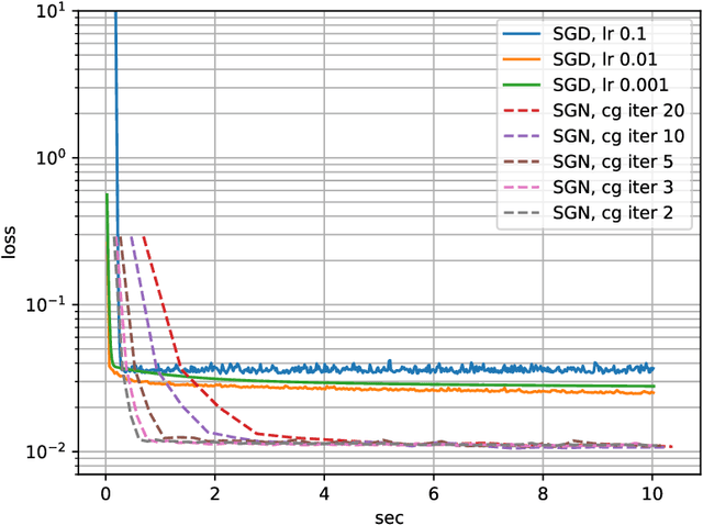 Figure 4 for On the Promise of the Stochastic Generalized Gauss-Newton Method for Training DNNs