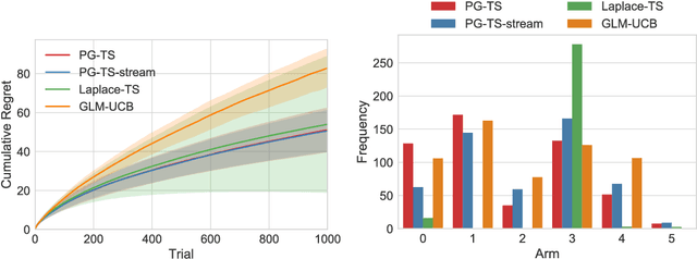 Figure 3 for PG-TS: Improved Thompson Sampling for Logistic Contextual Bandits