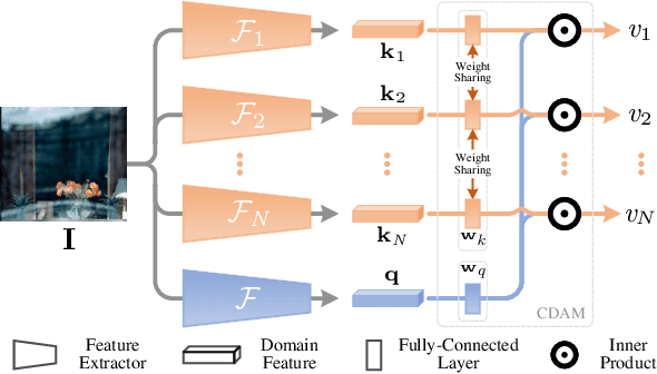 Figure 3 for Adaptive Network Combination for Single-Image Reflection Removal: A Domain Generalization Perspective