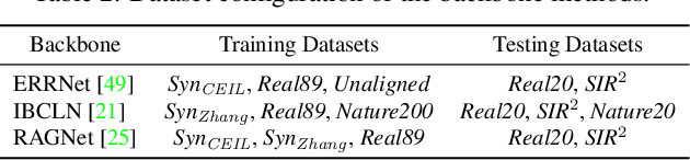 Figure 4 for Adaptive Network Combination for Single-Image Reflection Removal: A Domain Generalization Perspective