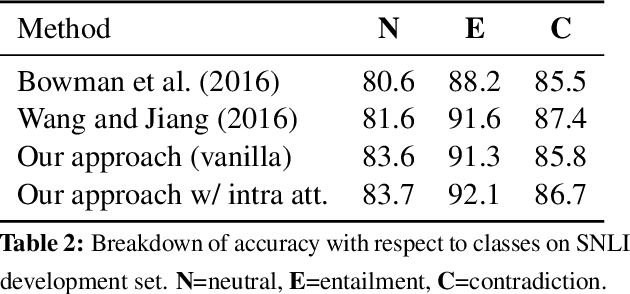 Figure 3 for A Decomposable Attention Model for Natural Language Inference