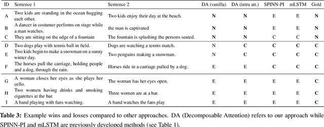 Figure 4 for A Decomposable Attention Model for Natural Language Inference