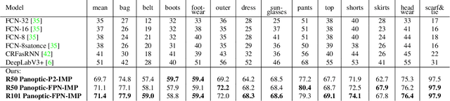 Figure 4 for IMP: Instance Mask Projection for High Accuracy Semantic Segmentation of Things
