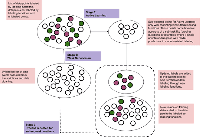 Figure 3 for Improving Classification through Weak Supervision in Context-specific Conversational Agent Development for Teacher Education