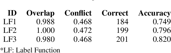 Figure 4 for Improving Classification through Weak Supervision in Context-specific Conversational Agent Development for Teacher Education