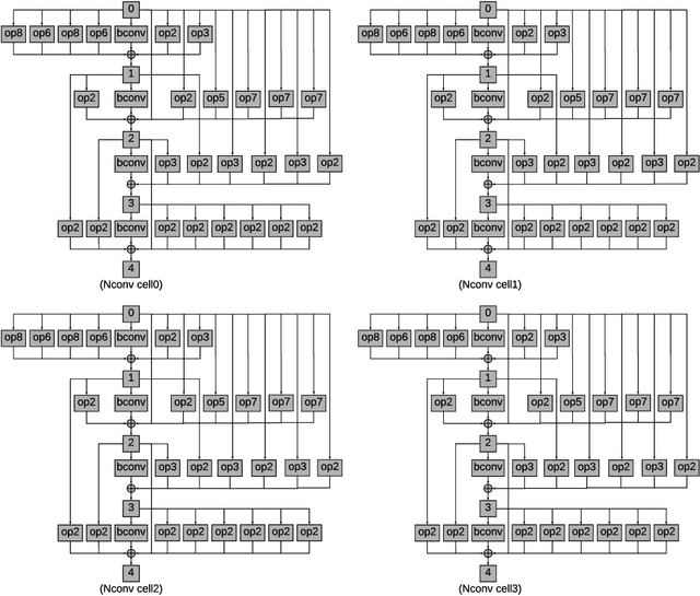 Figure 4 for NASB: Neural Architecture Search for Binary Convolutional Neural Networks