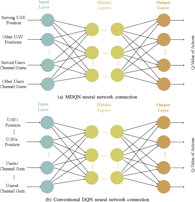 Figure 4 for Multi-Agent Reinforcement Learning in NOMA-aided UAV Networks for Cellular Offloading