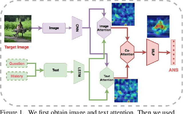 Figure 1 for Granular Multimodal Attention Networks for Visual Dialog