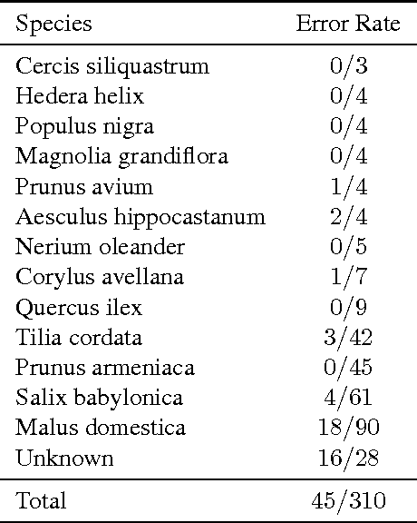 Figure 2 for Treelogy: A Novel Tree Classifier Utilizing Deep and Hand-crafted Representations