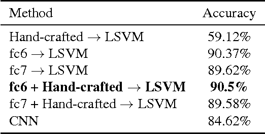 Figure 4 for Treelogy: A Novel Tree Classifier Utilizing Deep and Hand-crafted Representations