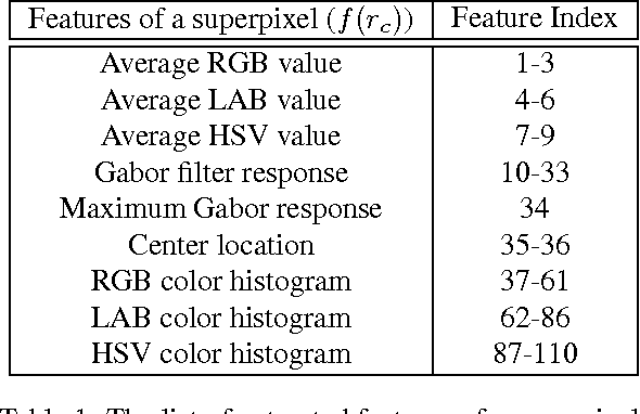 Figure 2 for Deep Saliency with Encoded Low level Distance Map and High Level Features