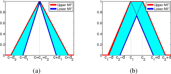 Figure 3 for Towards Agrobots: Trajectory Control of an Autonomous Tractor Using Type-2 Fuzzy Logic Controllers