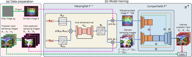 Figure 3 for End-to-end Full Projector Compensation