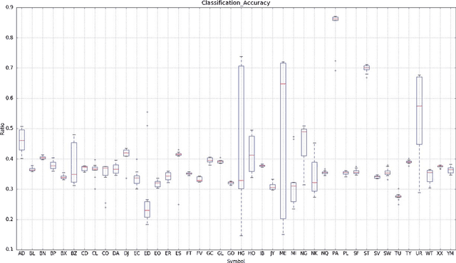Figure 4 for Classification-based Financial Markets Prediction using Deep Neural Networks