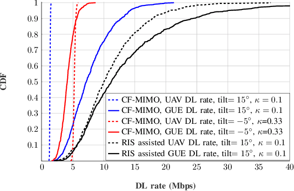 Figure 3 for Improving UAV Communication in Cell Free MIMO Using a Reconfigurable Intelligent Surface
