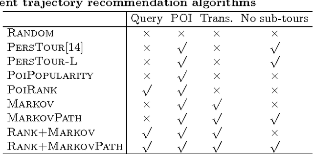Figure 4 for Learning Points and Routes to Recommend Trajectories