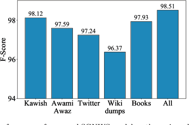 Figure 2 for A Subword Guided Neural Word Segmentation Model for Sindhi