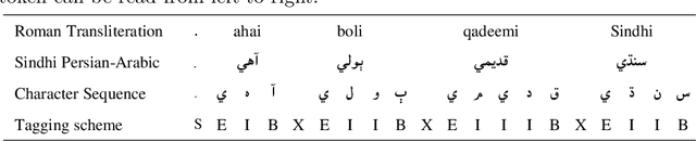Figure 4 for A Subword Guided Neural Word Segmentation Model for Sindhi