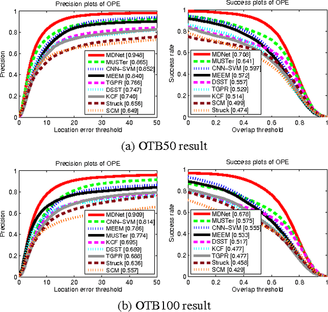 Figure 4 for Learning Multi-Domain Convolutional Neural Networks for Visual Tracking