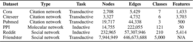 Figure 2 for GraphZoom: A multi-level spectral approach for accurate and scalable graph embedding
