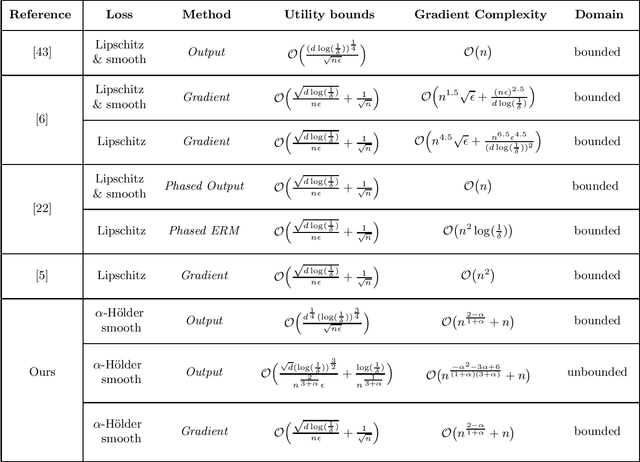 Figure 1 for Differentially Private SGD with Non-Smooth Loss