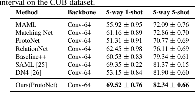 Figure 3 for Few-shot Image Classification with Multi-Facet Prototypes