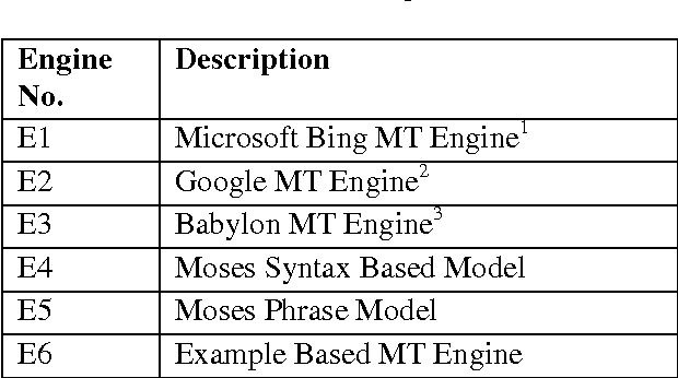 Figure 3 for Quality Estimation Of Machine Translation Outputs Through Stemming