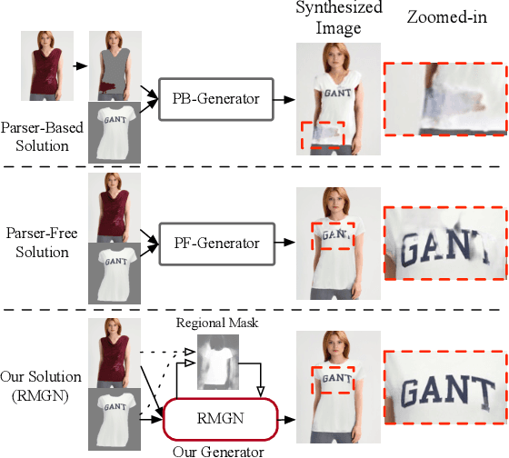 Figure 1 for RMGN: A Regional Mask Guided Network for Parser-free Virtual Try-on