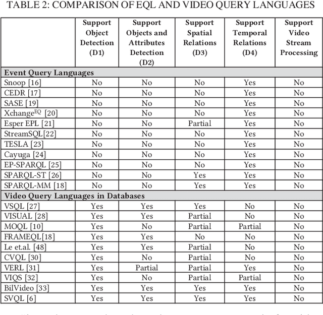 Figure 3 for VidCEP: Complex Event Processing Framework to Detect Spatiotemporal Patterns in Video Streams