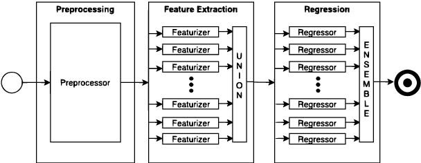 Figure 1 for Seernet at EmoInt-2017: Tweet Emotion Intensity Estimator