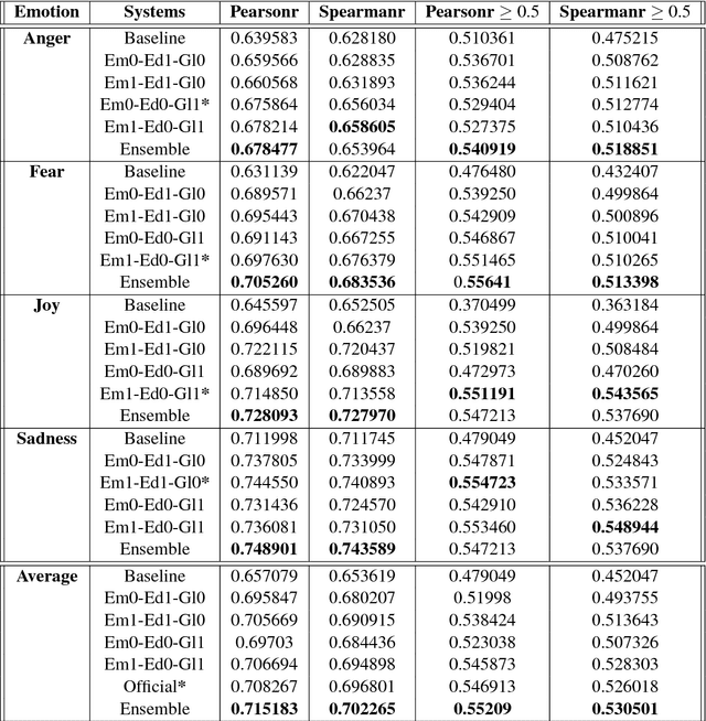 Figure 2 for Seernet at EmoInt-2017: Tweet Emotion Intensity Estimator
