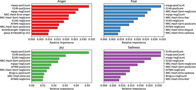 Figure 3 for Seernet at EmoInt-2017: Tweet Emotion Intensity Estimator