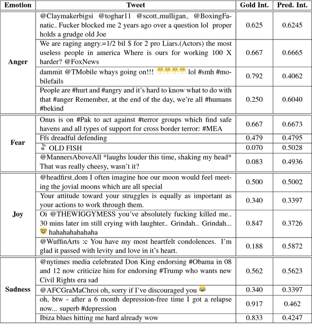Figure 4 for Seernet at EmoInt-2017: Tweet Emotion Intensity Estimator