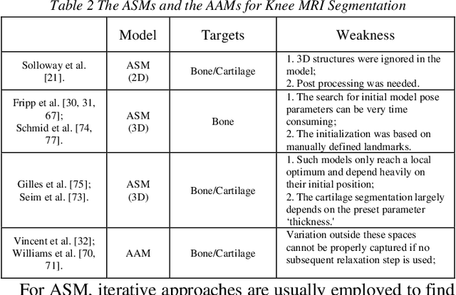 Figure 2 for Computer-Aided Knee Joint Magnetic Resonance Image Segmentation - A Survey
