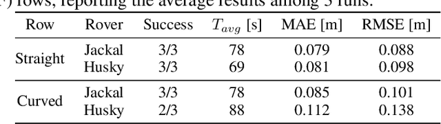 Figure 4 for Position-Agnostic Autonomous Navigation in Vineyards with Deep Reinforcement Learning